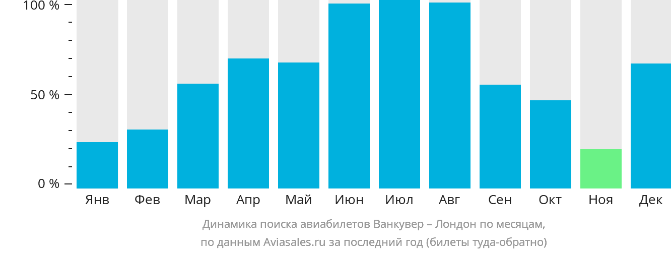 Динамика поиска авиабилетов из Ванкувера в Лондон по месяцам
