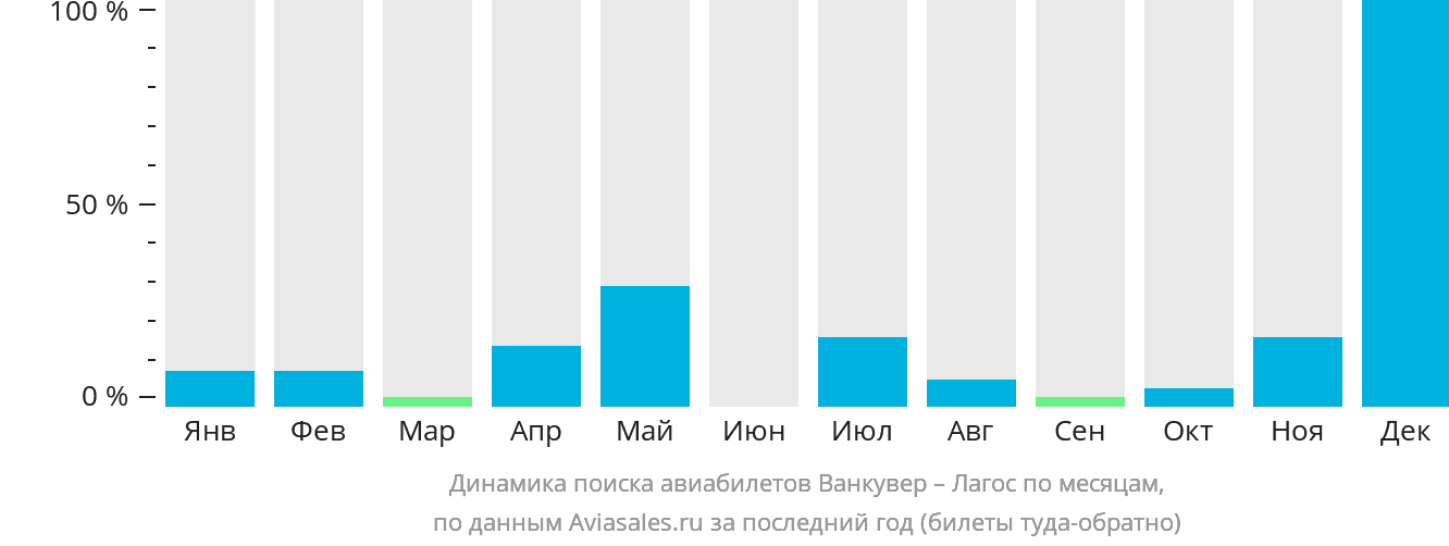 Динамика поиска авиабилетов из Ванкувера в Лагос по месяцам