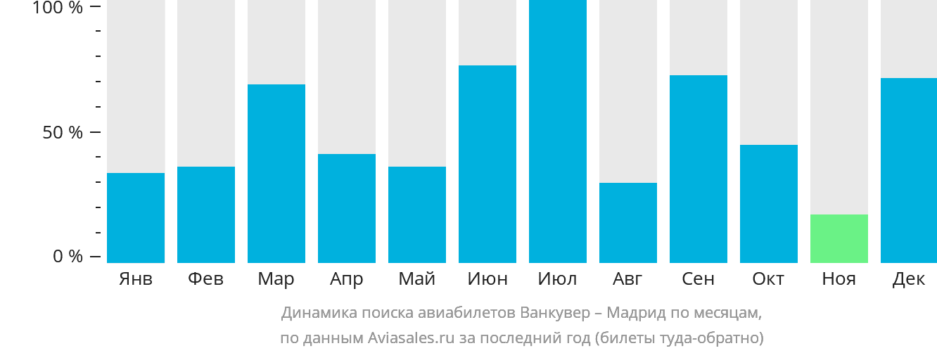 Динамика поиска авиабилетов из Ванкувера в Мадрид по месяцам