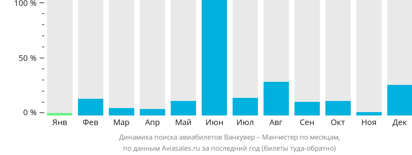 Динамика поиска авиабилетов из Ванкувера в Манчестер по месяцам