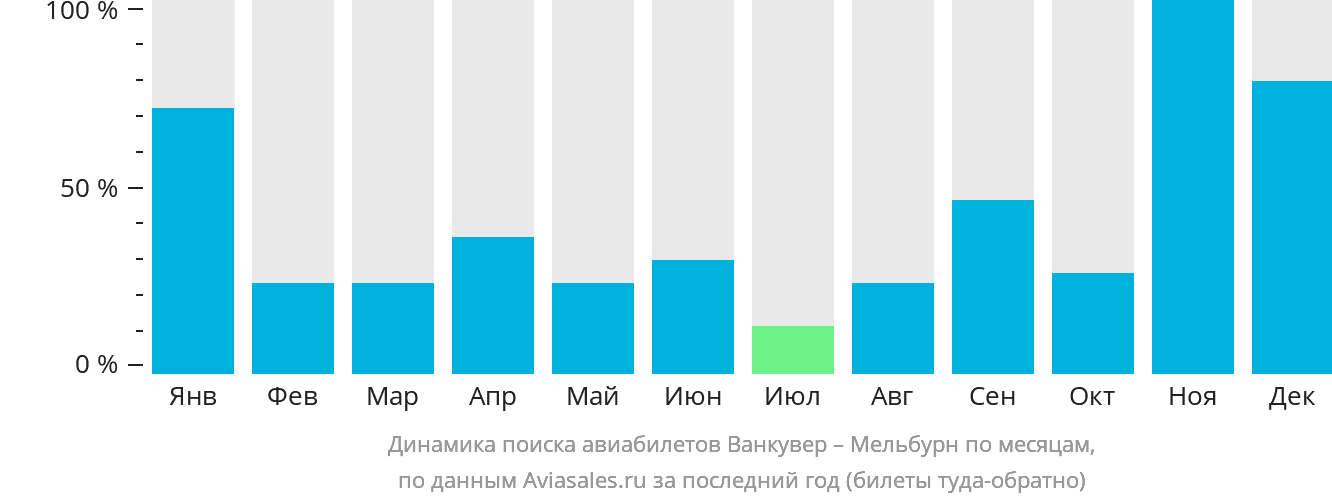 Динамика поиска авиабилетов из Ванкувера в Мельбурн по месяцам