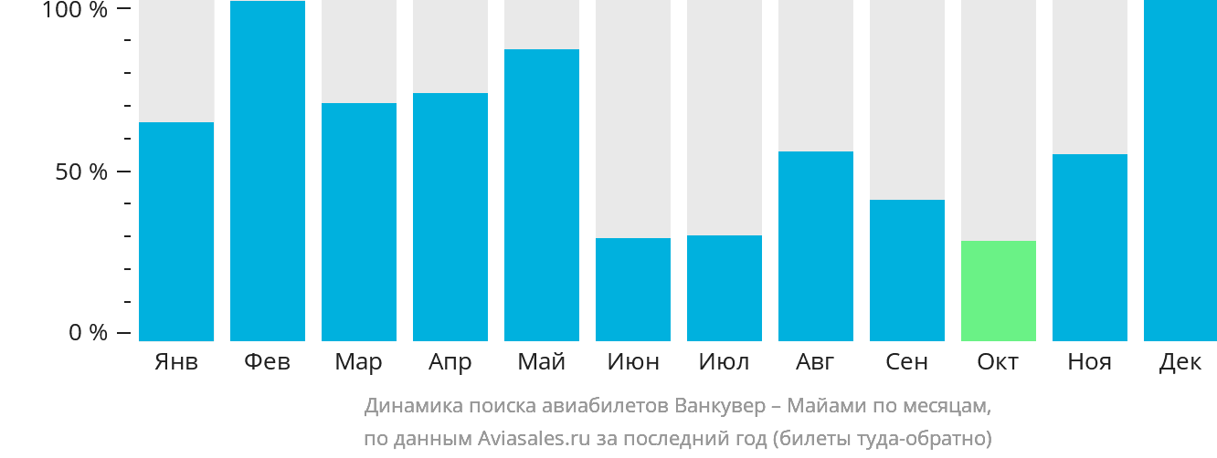 Динамика поиска авиабилетов из Ванкувера в Майами по месяцам