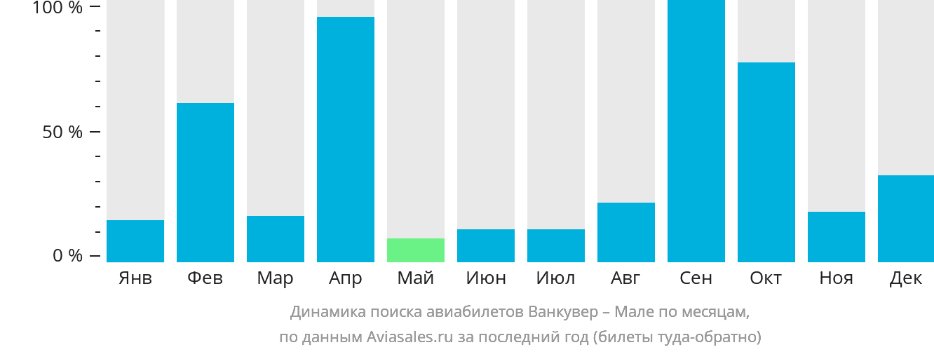 Динамика поиска авиабилетов из Ванкувера в Мале по месяцам