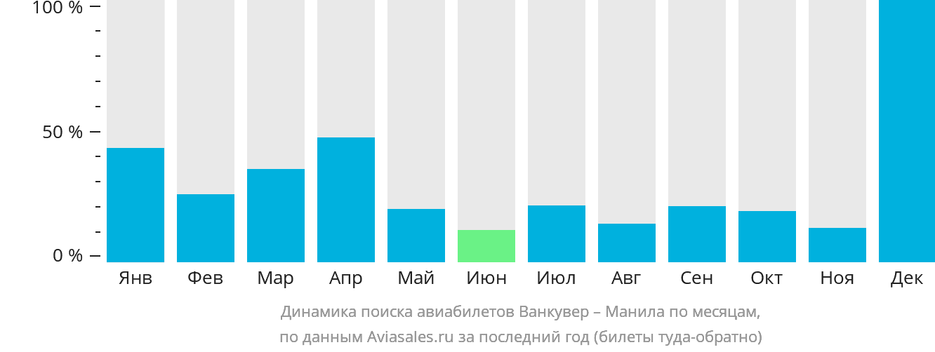 Динамика поиска авиабилетов из Ванкувера в Манилу по месяцам