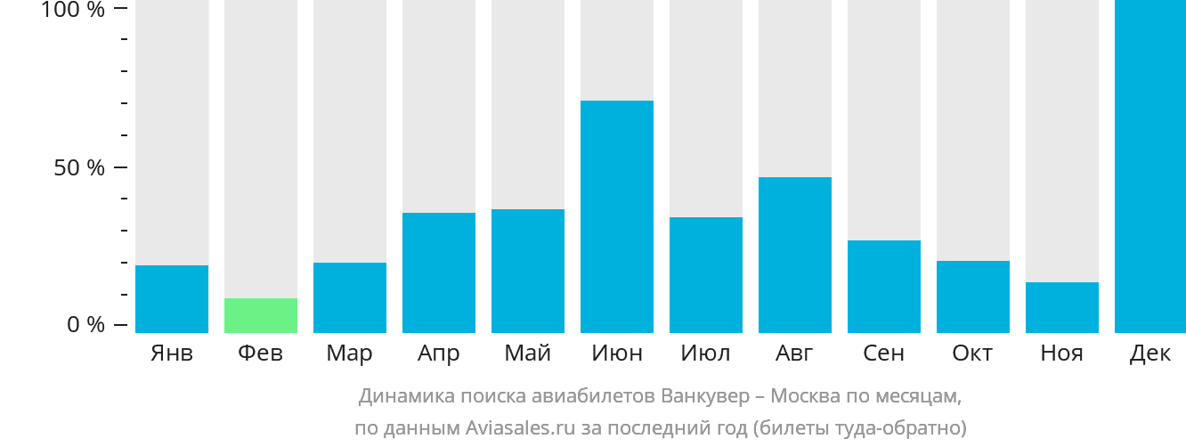 Динамика поиска авиабилетов из Ванкувера в Москву по месяцам