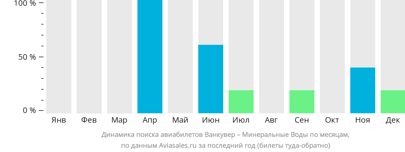 Динамика поиска авиабилетов из Ванкувера в Минеральные Воды по месяцам