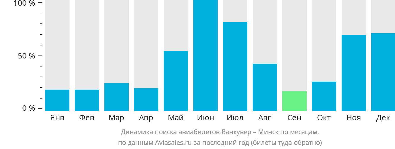 Динамика поиска авиабилетов из Ванкувера в Минск по месяцам