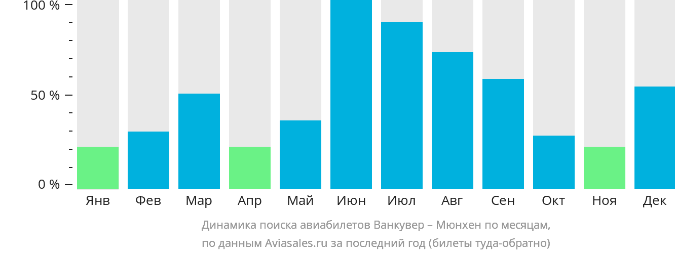 Динамика поиска авиабилетов из Ванкувера в Мюнхен по месяцам