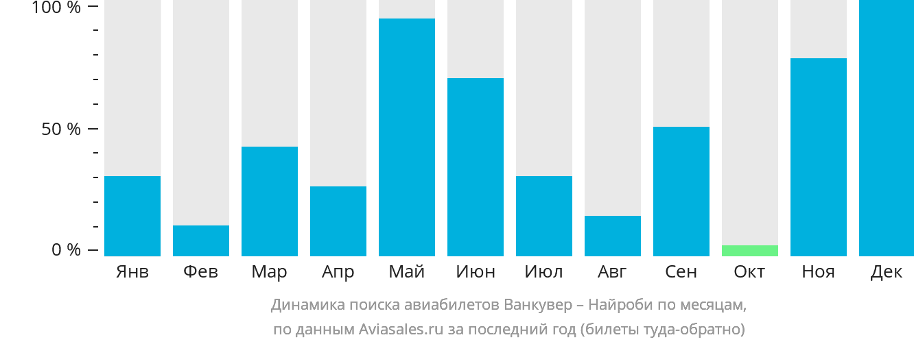 Динамика поиска авиабилетов из Ванкувера в Найроби по месяцам
