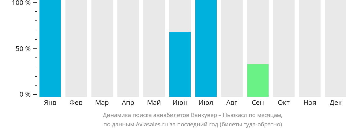 Динамика поиска авиабилетов из Ванкувера в Ньюкасл по месяцам