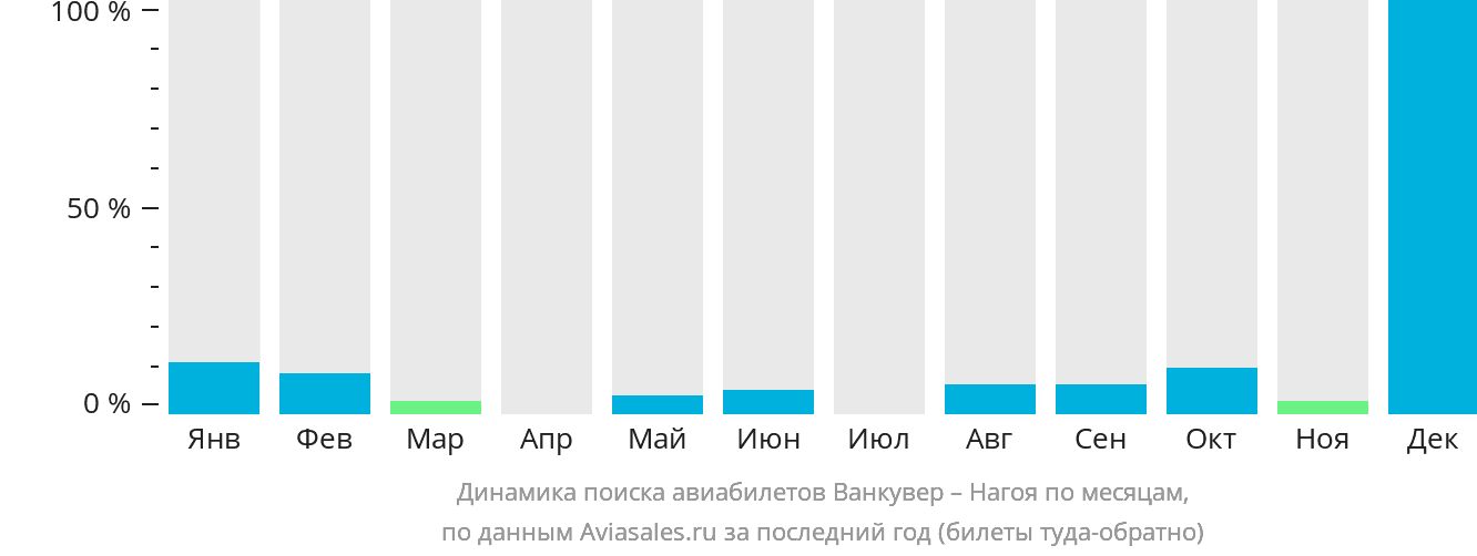 Динамика поиска авиабилетов из Ванкувера в Нагою по месяцам