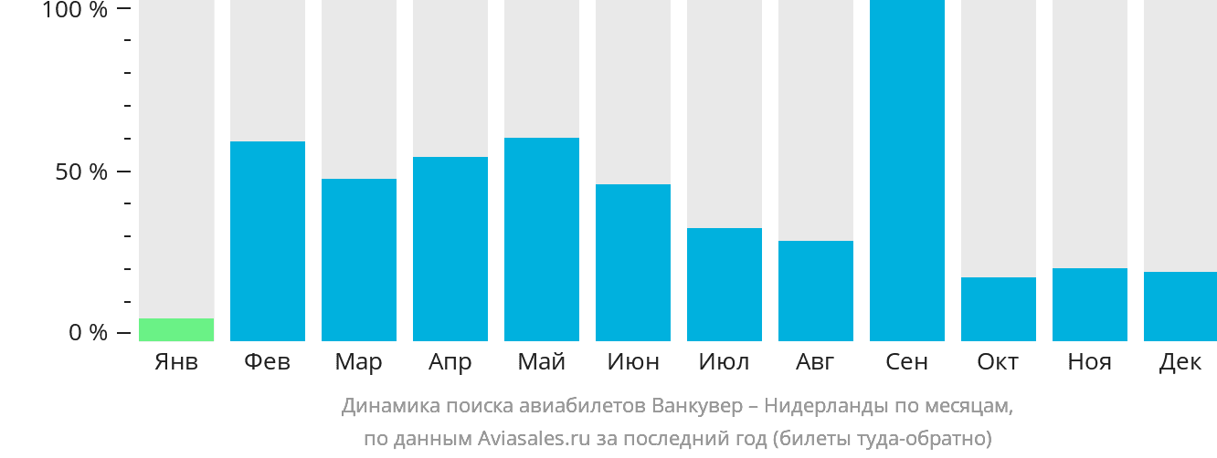 Динамика поиска авиабилетов из Ванкувера в Нидерланды по месяцам