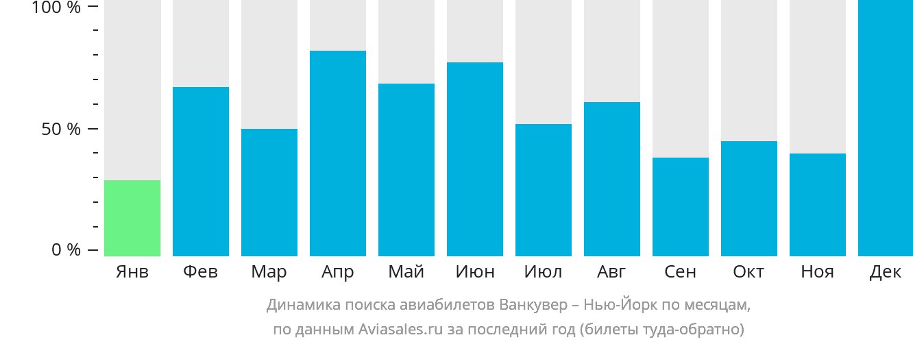 Динамика поиска авиабилетов из Ванкувера в Нью-Йорк по месяцам
