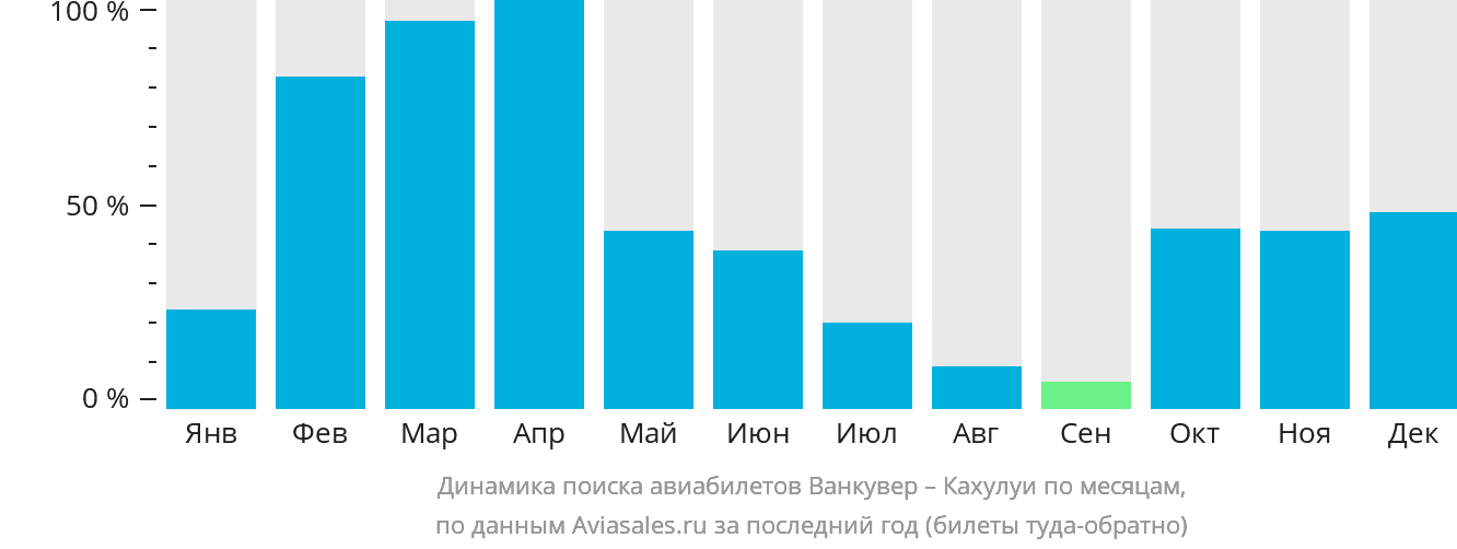 Динамика поиска авиабилетов из Ванкувера в Кахулуи по месяцам