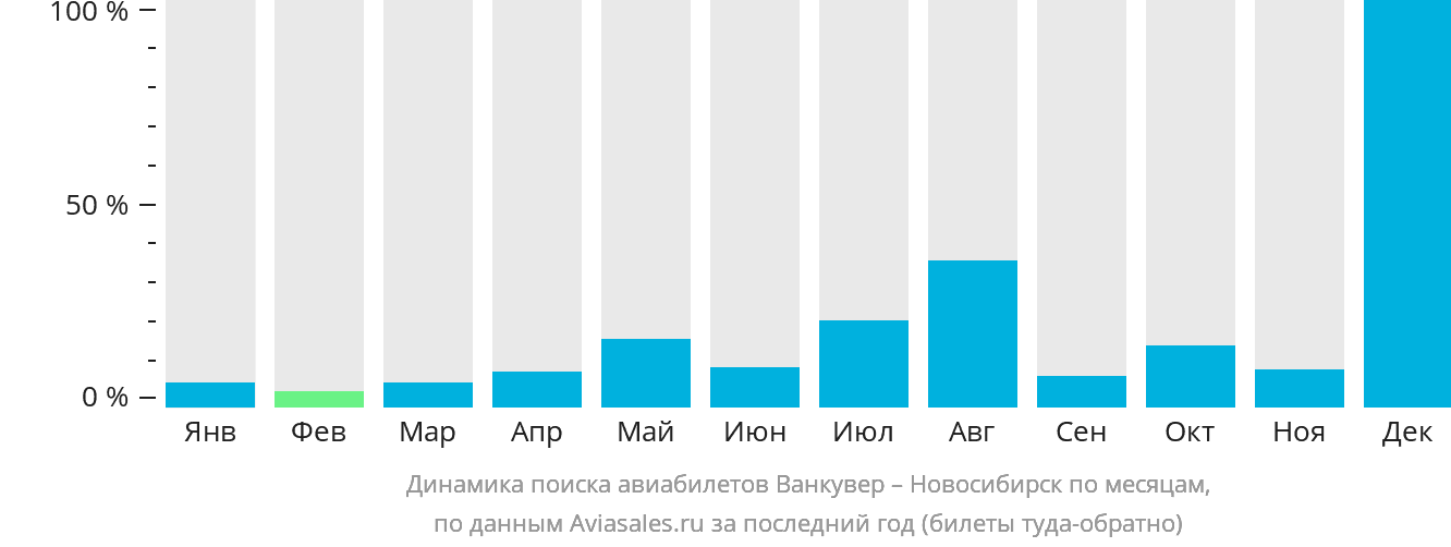 Динамика поиска авиабилетов из Ванкувера в Новосибирск по месяцам