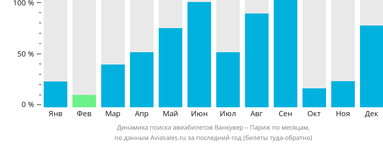 Динамика поиска авиабилетов из Ванкувера в Париж по месяцам