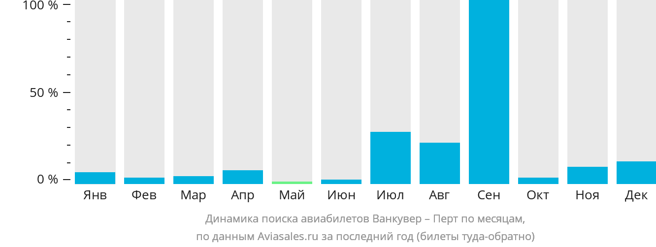 Динамика поиска авиабилетов из Ванкувера в Перт по месяцам