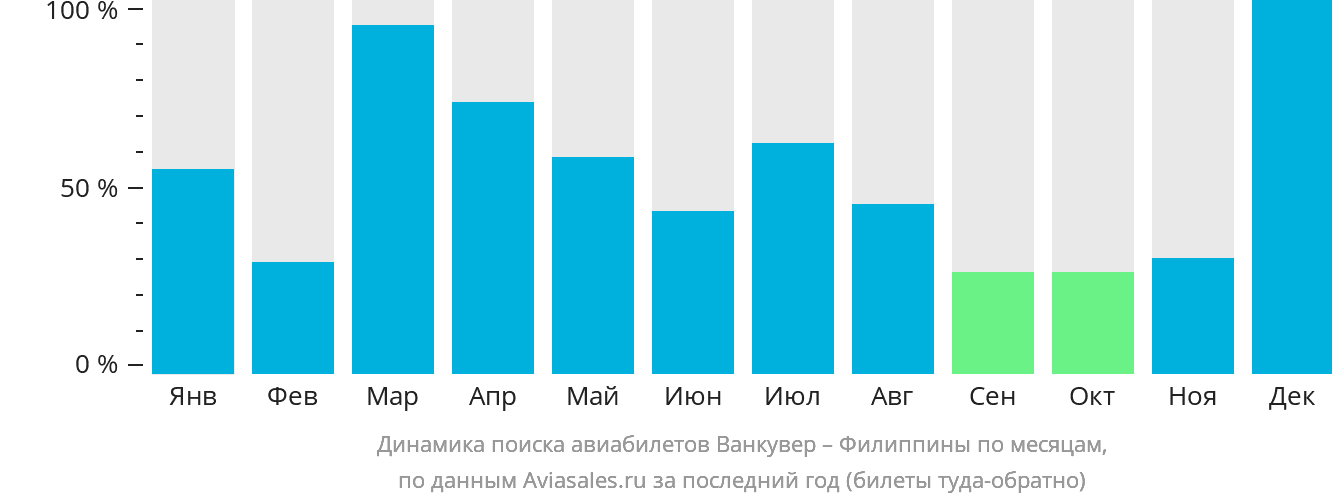 Динамика поиска авиабилетов из Ванкувера на Филиппины по месяцам