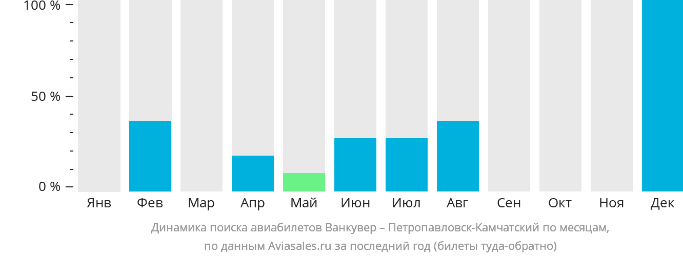 Динамика поиска авиабилетов из Ванкувера в Петропавловск-Камчатский по месяцам