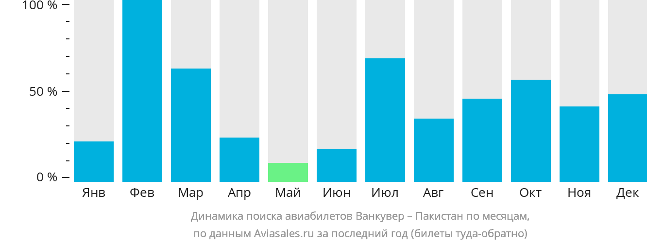 Динамика поиска авиабилетов из Ванкувера в Пакистан по месяцам