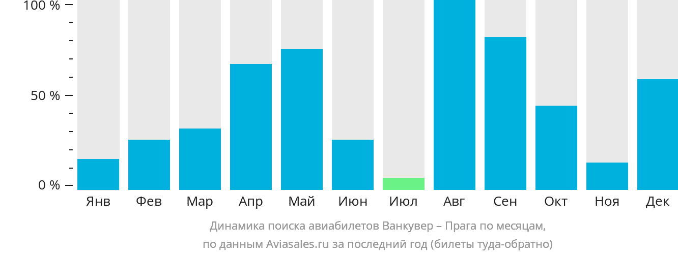 Динамика поиска авиабилетов из Ванкувера в Прагу по месяцам