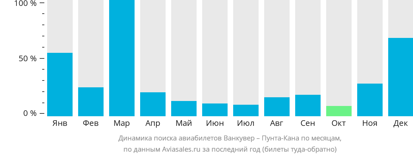 Динамика поиска авиабилетов из Ванкувера в Пунта-Кану по месяцам