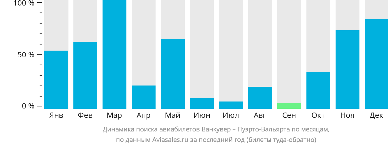 Динамика поиска авиабилетов из Ванкувера в Пуэрто-Вальярту по месяцам