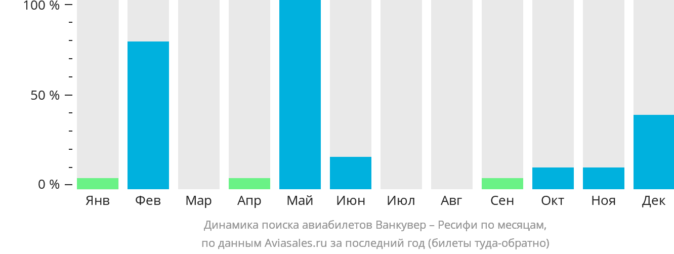Динамика поиска авиабилетов из Ванкувера в Ресифи по месяцам
