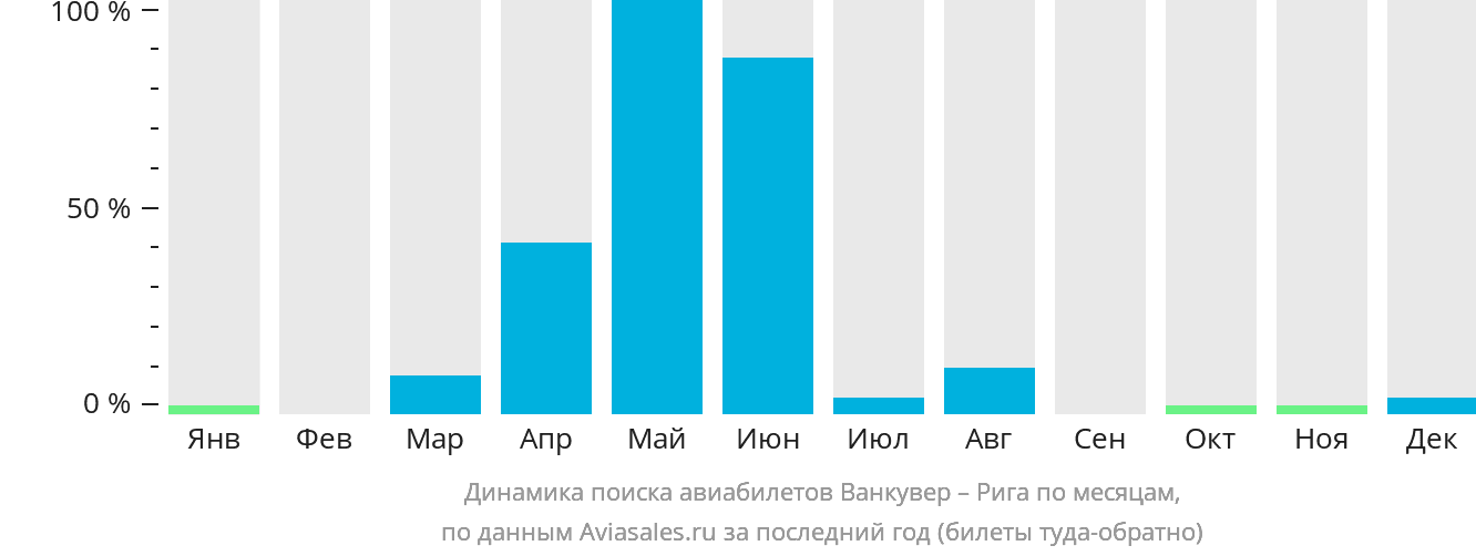 Динамика поиска авиабилетов из Ванкувера в Ригу по месяцам