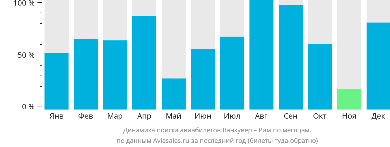 Динамика поиска авиабилетов из Ванкувера в Рим по месяцам