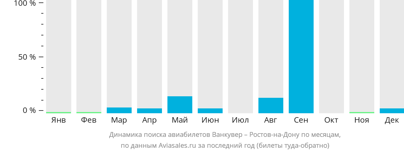 Динамика поиска авиабилетов из Ванкувера в Ростов-на-Дону по месяцам