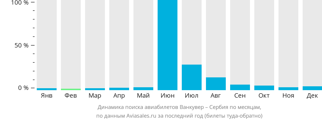 Динамика поиска авиабилетов из Ванкувера в Сербию по месяцам