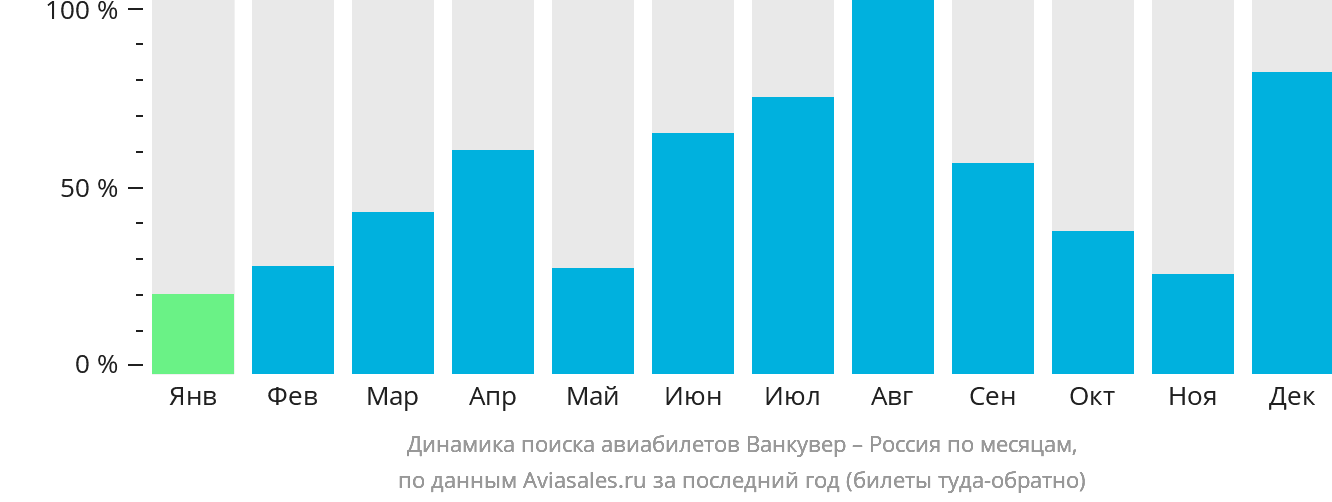 Динамика поиска авиабилетов из Ванкувера в Россию по месяцам