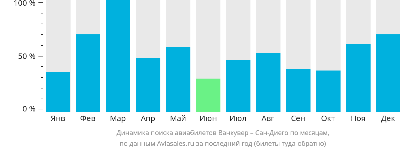 Динамика поиска авиабилетов из Ванкувера в Сан-Диего по месяцам