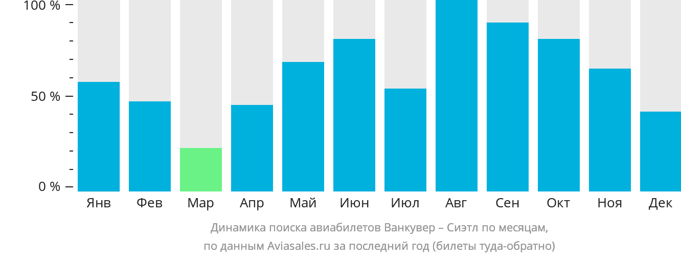 Динамика поиска авиабилетов из Ванкувера в Сиэтл по месяцам