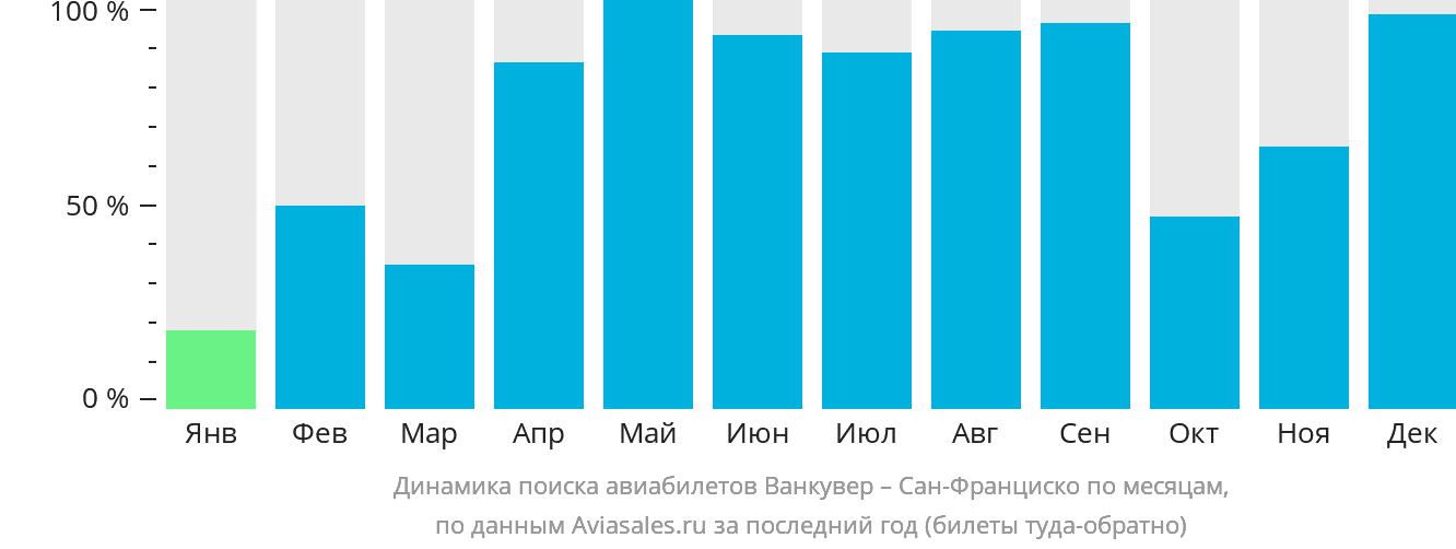 Динамика поиска авиабилетов из Ванкувера в Сан-Франциско по месяцам