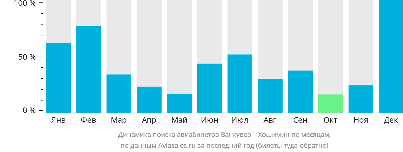 Динамика поиска авиабилетов из Ванкувера в Хошимин по месяцам