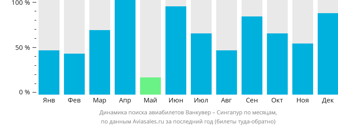 Динамика поиска авиабилетов из Ванкувера в Сингапур по месяцам