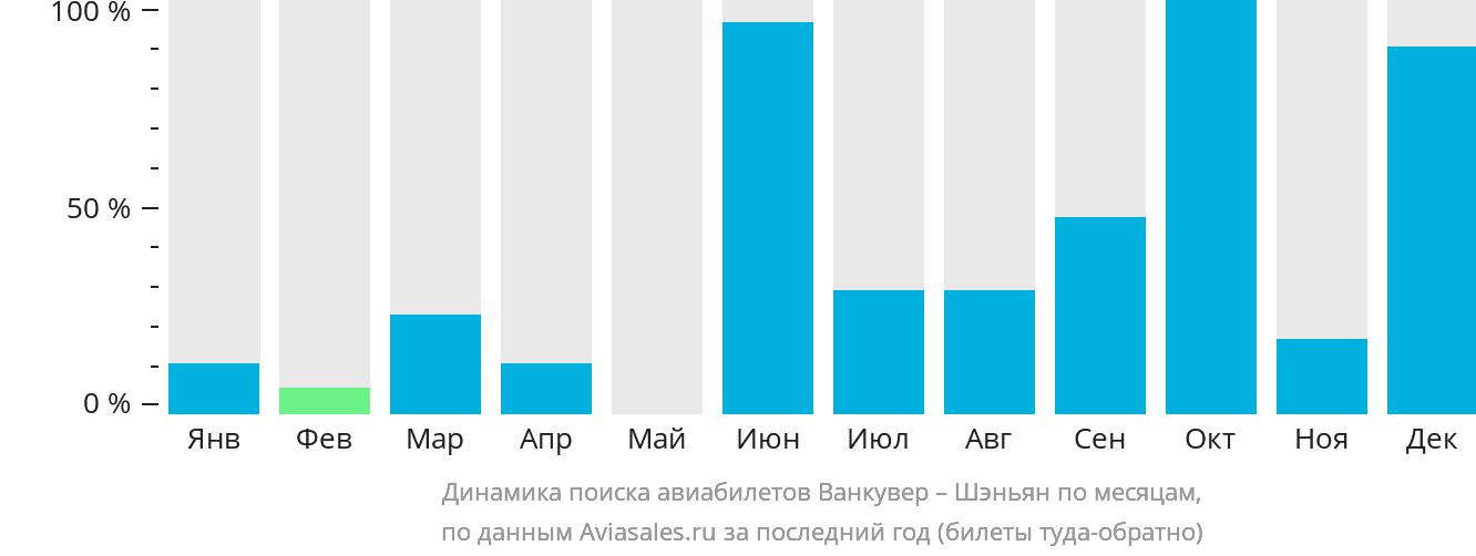 Динамика поиска авиабилетов из Ванкувера в Шэньян по месяцам