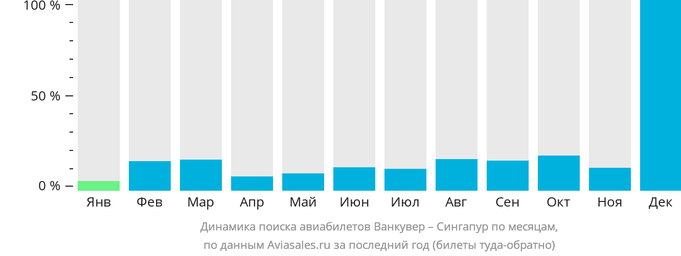 Динамика поиска авиабилетов из Ванкувера в Сингапур по месяцам