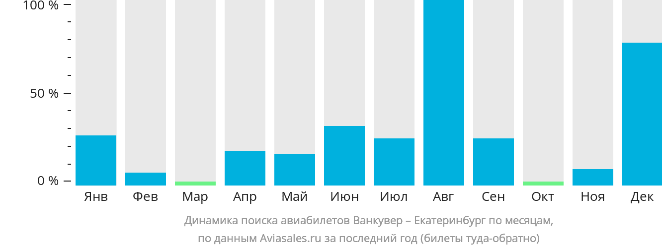 Динамика поиска авиабилетов из Ванкувера в Екатеринбург по месяцам