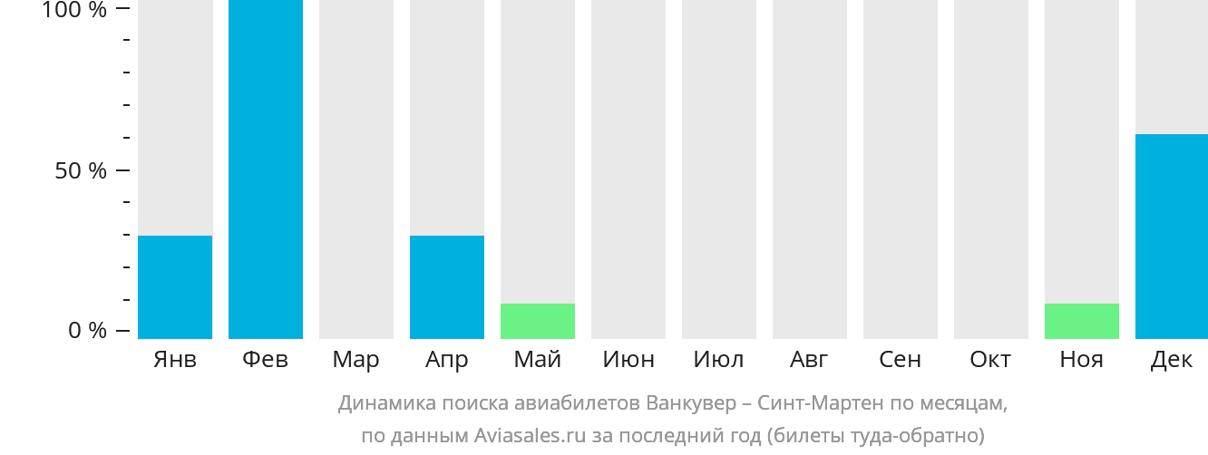 Динамика поиска авиабилетов из Ванкувера на Синт-Мартен по месяцам