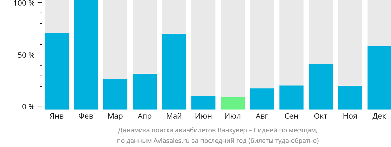 Динамика поиска авиабилетов из Ванкувера в Сидней по месяцам