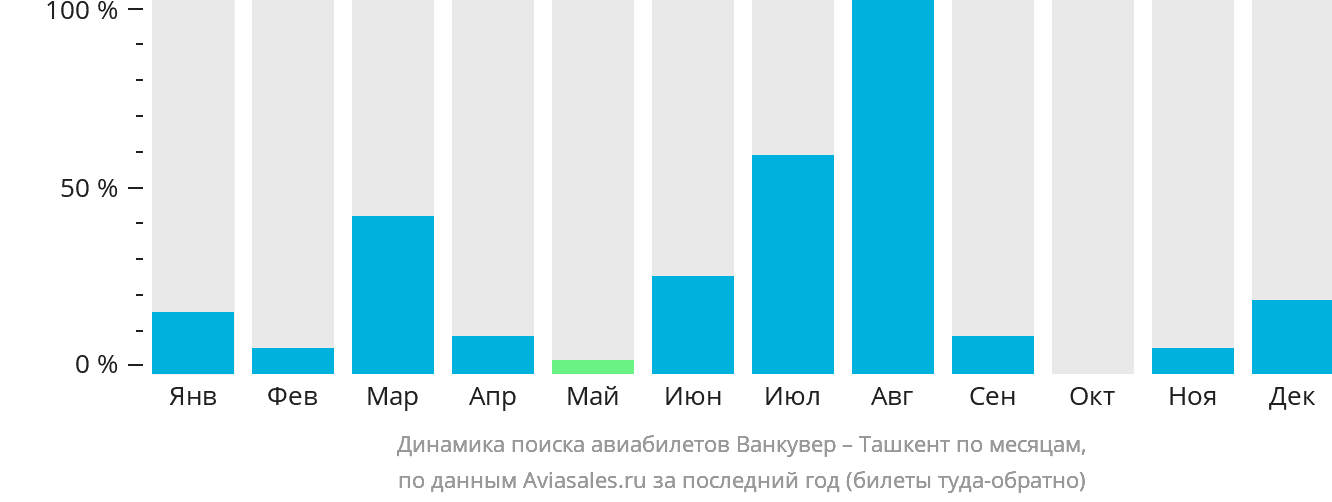 Динамика поиска авиабилетов из Ванкувера в Ташкент по месяцам