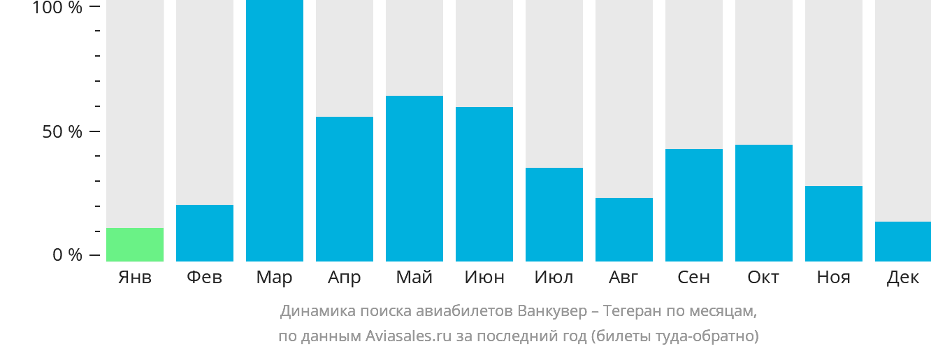 Динамика поиска авиабилетов из Ванкувера в Тегеран по месяцам