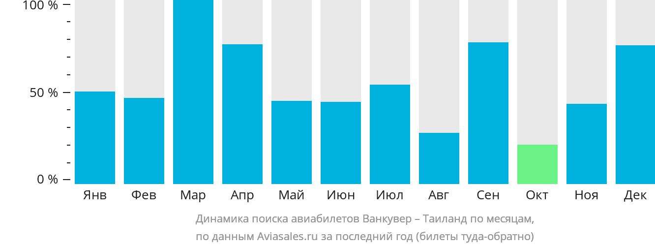 Динамика поиска авиабилетов из Ванкувера в Таиланд по месяцам