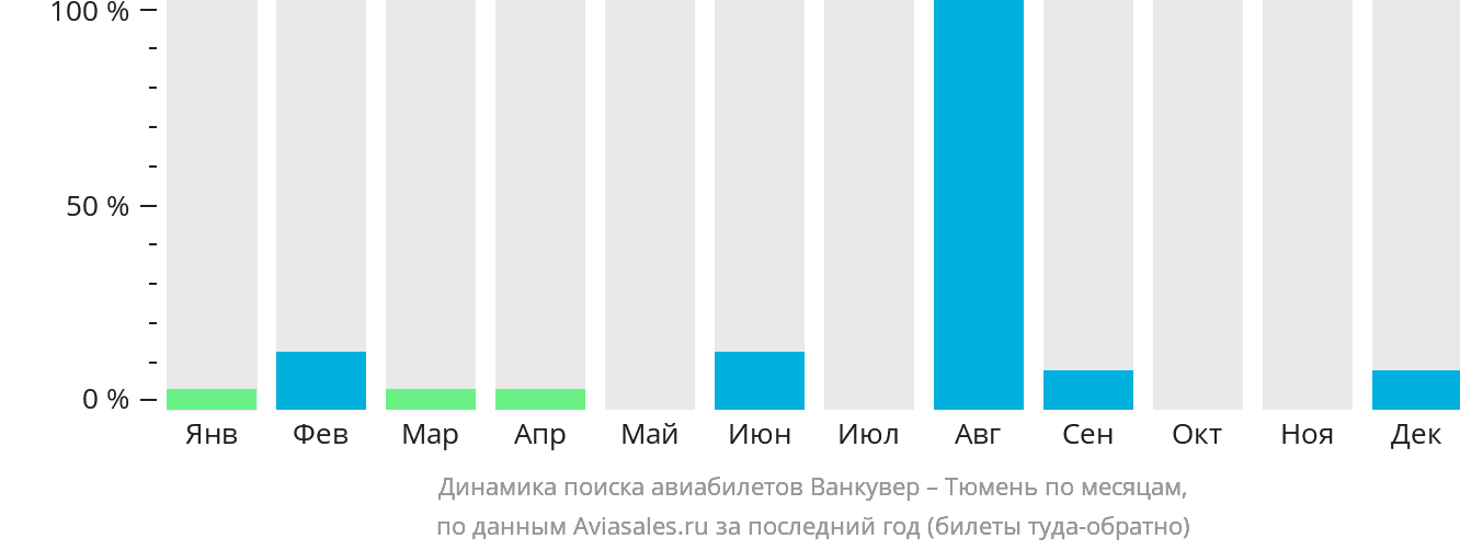 Динамика поиска авиабилетов из Ванкувера в Тюмень по месяцам