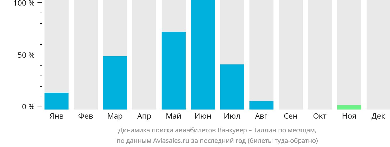 Динамика поиска авиабилетов из Ванкувера в Таллин по месяцам