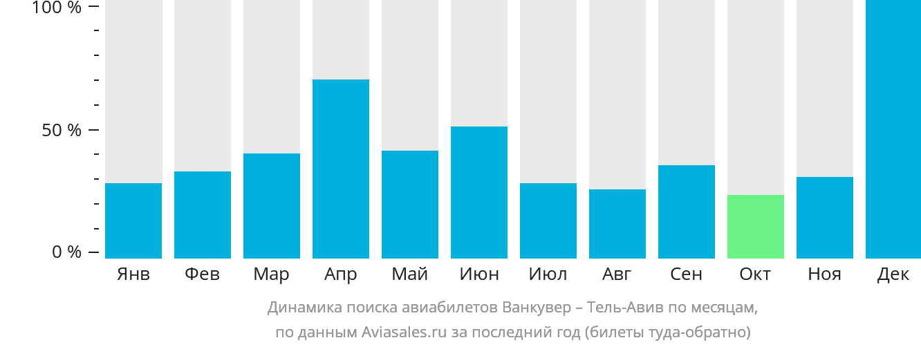 Динамика поиска авиабилетов из Ванкувера в Тель-Авив по месяцам