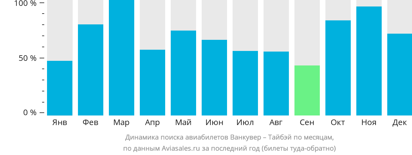 Динамика поиска авиабилетов из Ванкувера в Тайбэй по месяцам